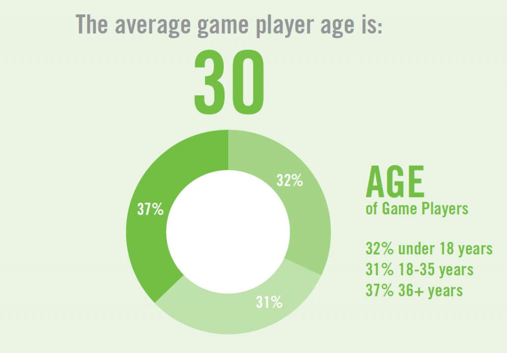 average age of pc gamers