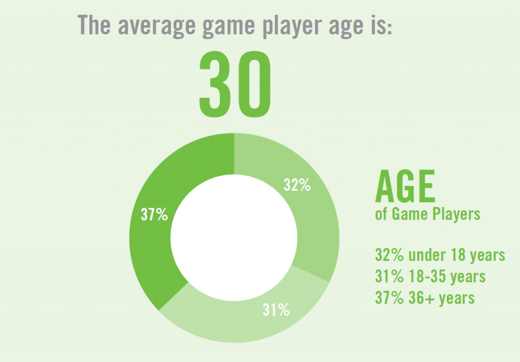 average age of video gamers