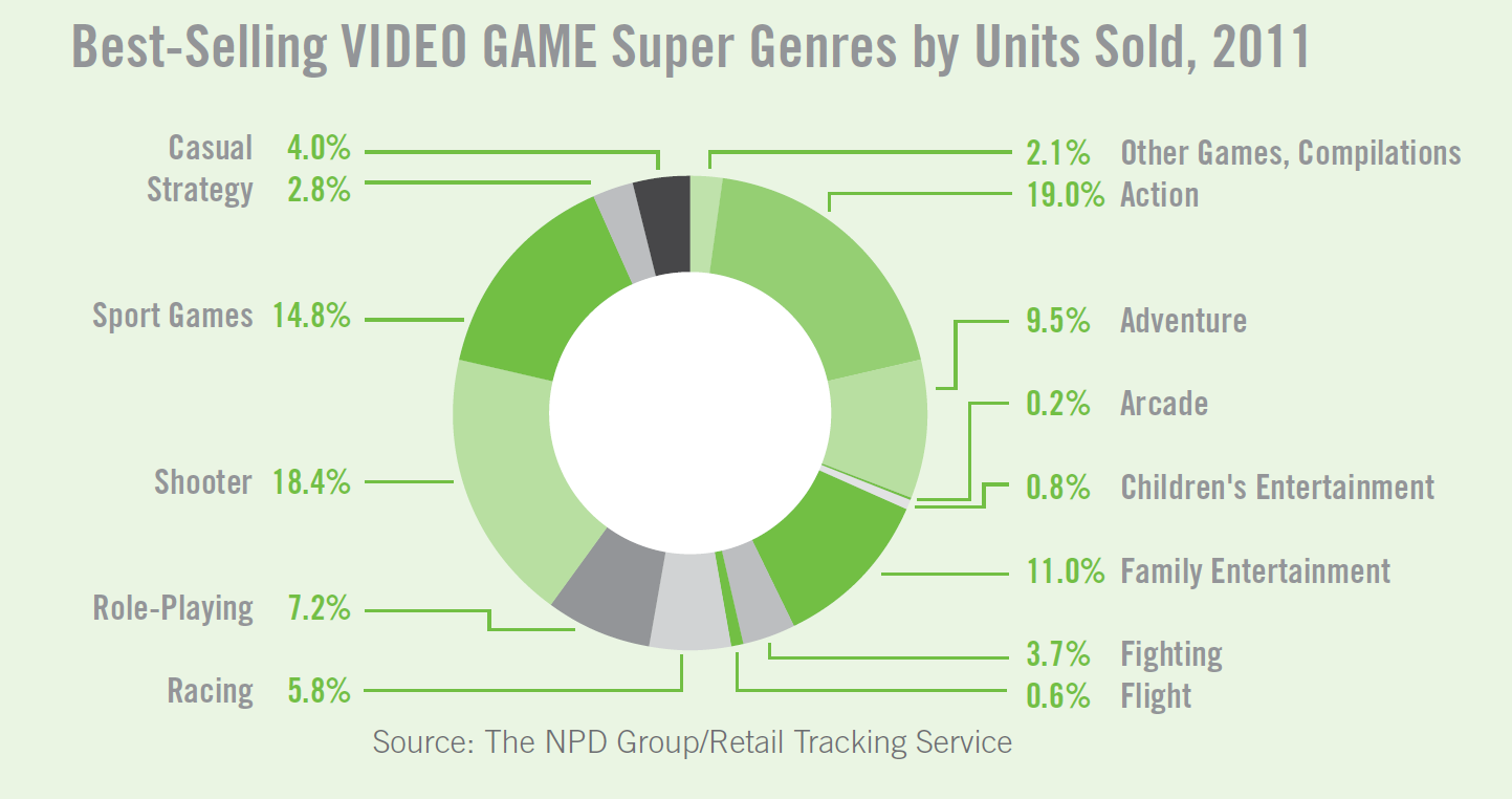 Video Game Genres by Year: 1980-2016 – Savvy Statistics