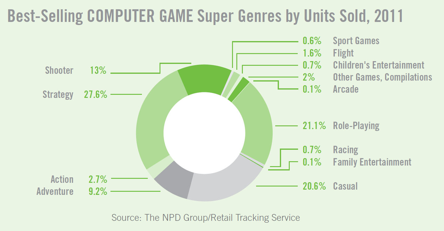 Video Game Genres by Year: 1980-2016 – Savvy Statistics